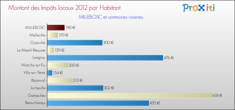 Montant des impôts locaux par Habitant pour MILLEBOSC et les communes proches Comparaison des impôts locaux par habitant pour MILLEBOSC et les communes voisines