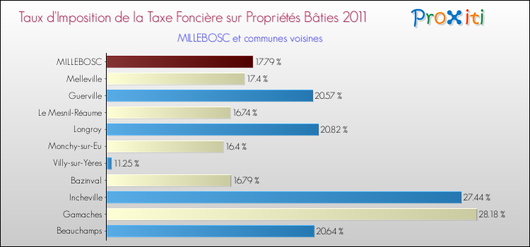 Taux d'imposition de la taxe foncière sur le bati 2011 pour MILLEBOSC et les communes proches Comparaison des taux d'imposition de la taxe foncière sur le bati 2011 pour MILLEBOSC et les communes voisines