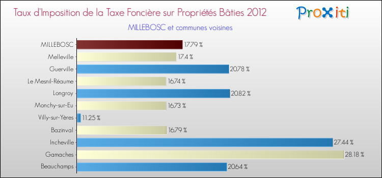 Taux d'imposition de la taxe foncière sur le bati 2012 pour MILLEBOSC et les communes proches Comparaison des taux d'imposition de la taxe foncière sur le bati 2012 pour MILLEBOSC et les communes voisines