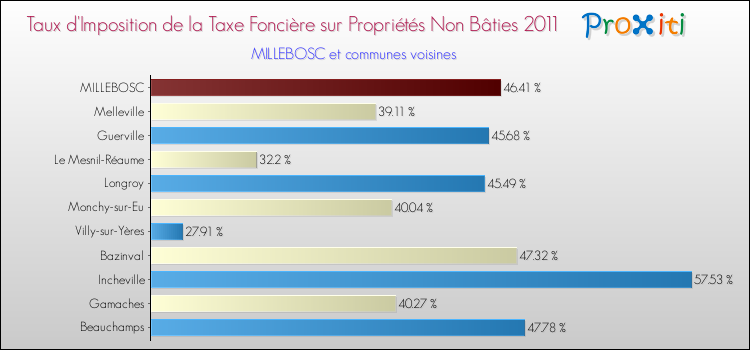 Taux d'imposition de la taxe foncière sur les immeubles et terrains non batis 2011 pour MILLEBOSC et les communes proches Comparaison des taux d'imposition de la taxe foncière sur les immeubles et terrains non batis 2011 pour MILLEBOSC et les communes voisines