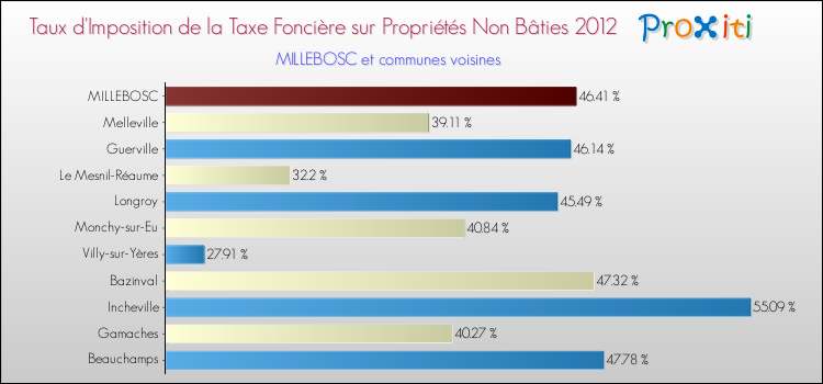 Taux d'imposition de la taxe foncière sur les immeubles et terrains non batis 2012 pour MILLEBOSC et les communes proches Comparaison des taux d'imposition de la taxe foncière sur les immeubles et terrains non batis 2012 pour MILLEBOSC et les communes voisines