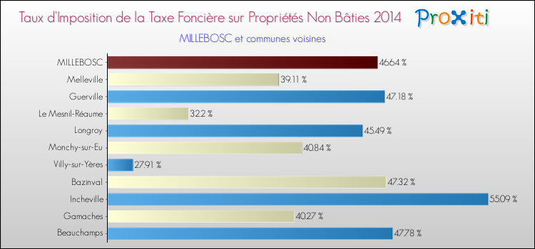 Taux d'imposition de la taxe foncière sur les immeubles et terrains non batis 2014 pour MILLEBOSC et les communes proches Comparaison des taux d'imposition de la taxe foncière sur les immeubles et terrains non batis 2014 pour MILLEBOSC et les communes voisines