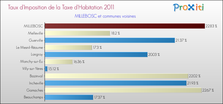 Taux d'imposition de la taxe d'habitation 2011 pour MILLEBOSC et les communes proches Comparaison des taux d'imposition de la taxe d'habitation 2011 pour MILLEBOSC et les communes voisines