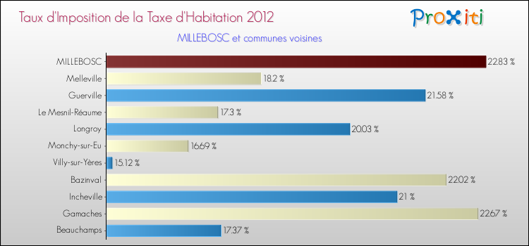 Taux d'imposition de la taxe d'habitation 2012 pour MILLEBOSC et les communes proches Comparaison des taux d'imposition de la taxe d'habitation 2012 pour MILLEBOSC et les communes voisines