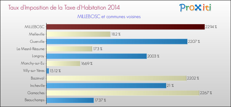 Taux d'imposition de la taxe d'habitation 2014 pour MILLEBOSC et les communes proches Comparaison des taux d'imposition de la taxe d'habitation 2014 pour MILLEBOSC et les communes voisines