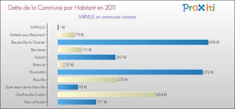 Dette par habitant de la commune en 2011 pour MIRVILLE et les communes proches Comparaison de la dette par habitant de la commune en 2011 pour MIRVILLE et les communes voisines
