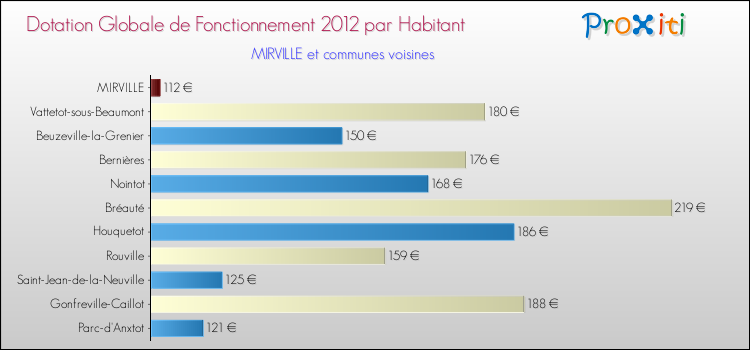 Montant des dotations globales de fonctionnement DGF par Habitant pour MIRVILLE et les communes proches Comparaison des des dotations globales de fonctionnement DGF par habitant pour MIRVILLE et les communes voisines