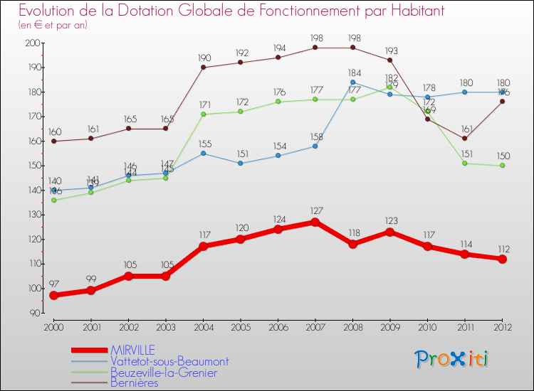 Evolution et montant de la dotation globale de fonctionnement par Habitant pour MIRVILLE et les communes proches Comparaison des dotations globales de fonctionnement par habitant pour MIRVILLE et les communes voisines