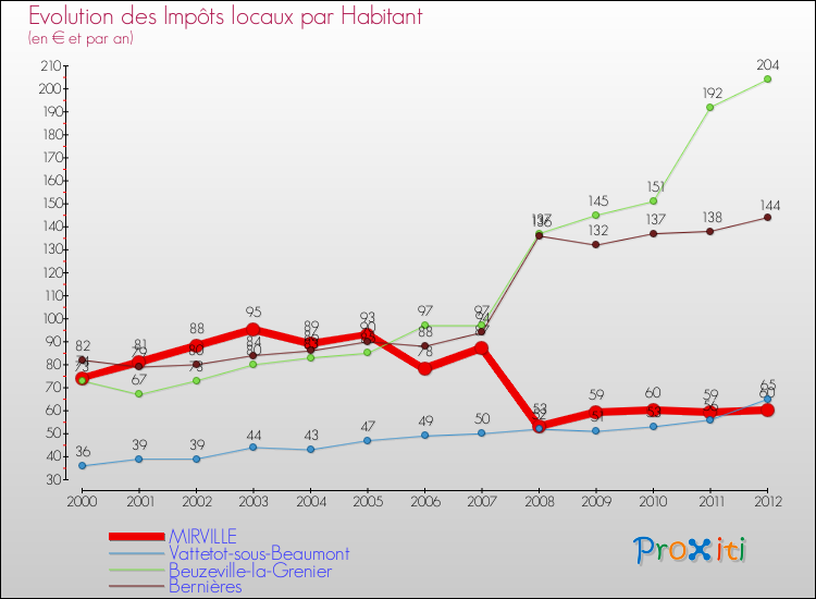 Evolution et montant des impôts locaux par Habitant pour MIRVILLE et les communes proches Comparaison des impôts locaux par habitant pour MIRVILLE et les communes voisines