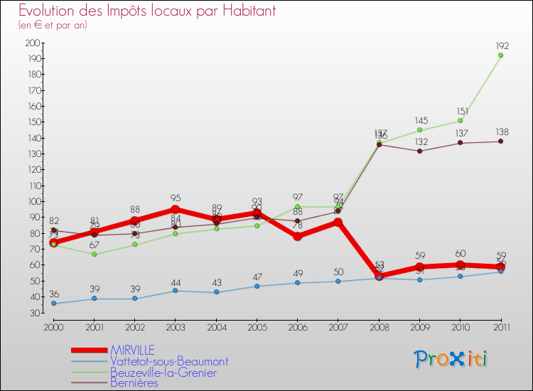 Evolution et montant des impôts locaux par Habitant pour MIRVILLE et les communes proches Comparaison des impôts locaux par habitant pour MIRVILLE et les communes voisines