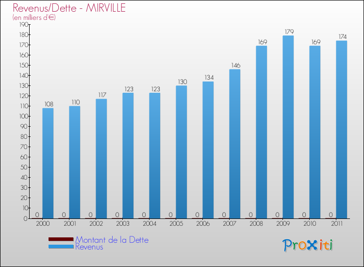 Evolution comparée de la dette et des revenus pour la commune de MIRVILLE de 2000 à 2011 Comparaison de la dette et des revenus pour MIRVILLE de 2000 à 2011