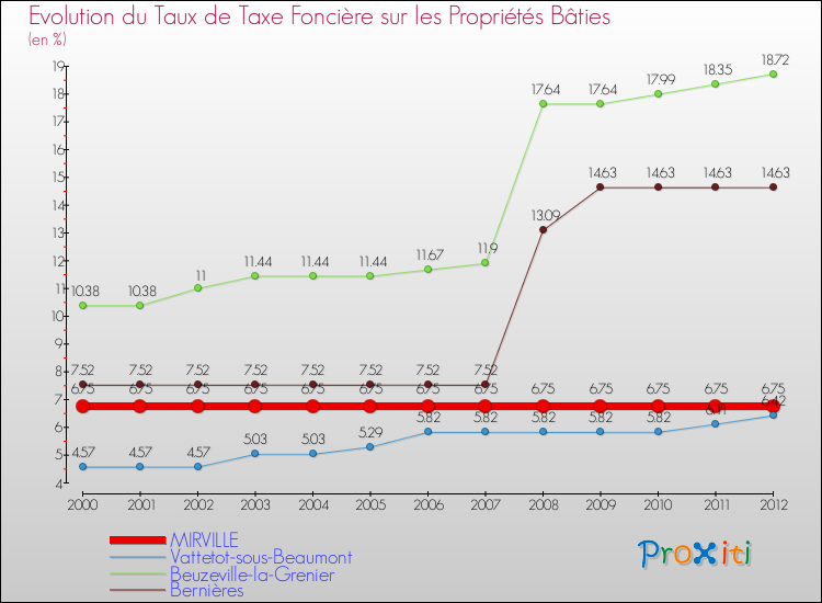 Evolution du taux de la taxe foncière sur le bati pour MIRVILLE et les communes proches de 2000 à 2012 Comparaison des taux de taxe foncière sur le bati pour MIRVILLE et les communes voisines de 2000 à 2012
