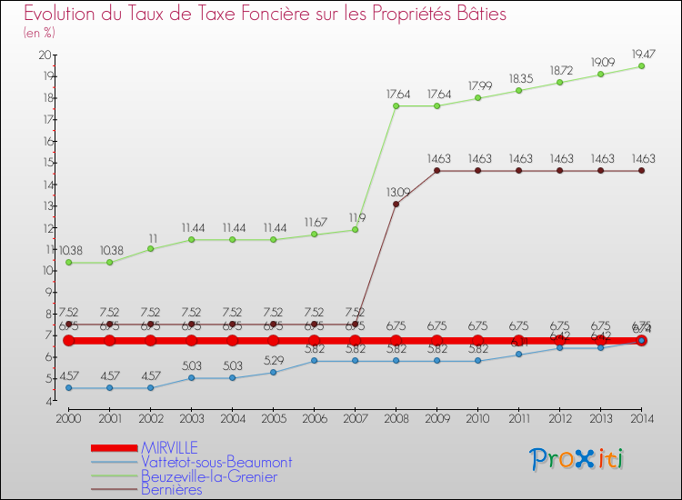 Evolution du taux de la taxe foncière sur le bati pour MIRVILLE et les communes proches de 2000 à 2014 Comparaison des taux de taxe foncière sur le bati pour MIRVILLE et les communes voisines de 2000 à 2014