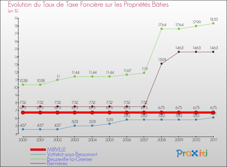 Evolution du taux de la taxe foncière sur le bati pour MIRVILLE et les communes proches Comparaison des taux de taxe foncière sur le bati pour MIRVILLE et les communes voisines