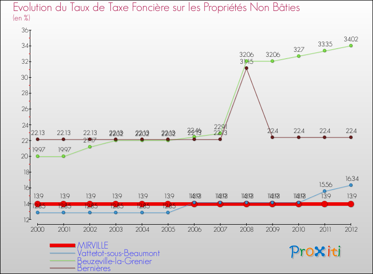 Evolution du taux de la taxe foncière sur les immeubles et terrains non batis pour MIRVILLE et les communes proches de 2000 à 2012 Comparaison des taux de la taxe foncière sur les immeubles et terrains non batis pour MIRVILLE et les communes voisines de 2000 à 2012