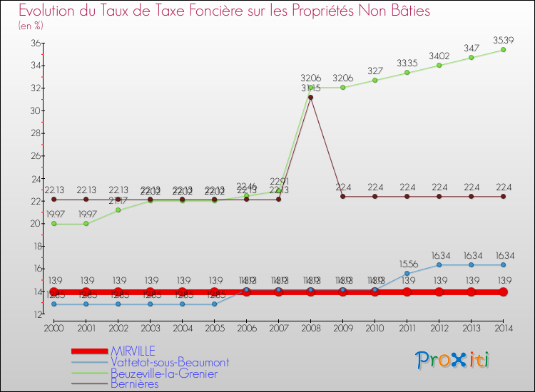 Evolution du taux de la taxe foncière sur les immeubles et terrains non batis pour MIRVILLE et les communes proches de 2000 à 2014 Comparaison des taux de la taxe foncière sur les immeubles et terrains non batis pour MIRVILLE et les communes voisines de 2000 à 2014