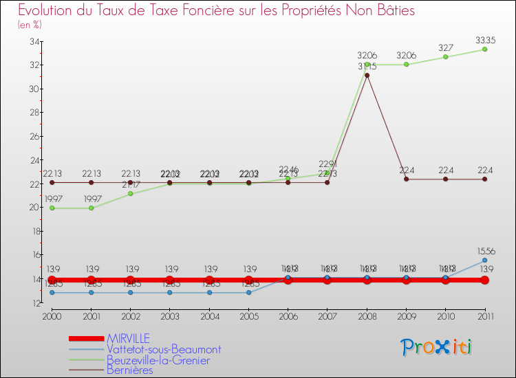 Evolution du taux de la taxe foncière sur les immeubles et terrains non batis pour MIRVILLE et les communes proches Comparaison des taux de la taxe foncière sur les immeubles et terrains non batis pour MIRVILLE et les communes voisines
