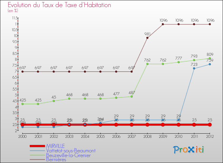 Evolution du taux de la taxe d'habitation pour MIRVILLE et les communes proches Comparaison des taux de la taxe d'habitation pour MIRVILLE et les communes voisines