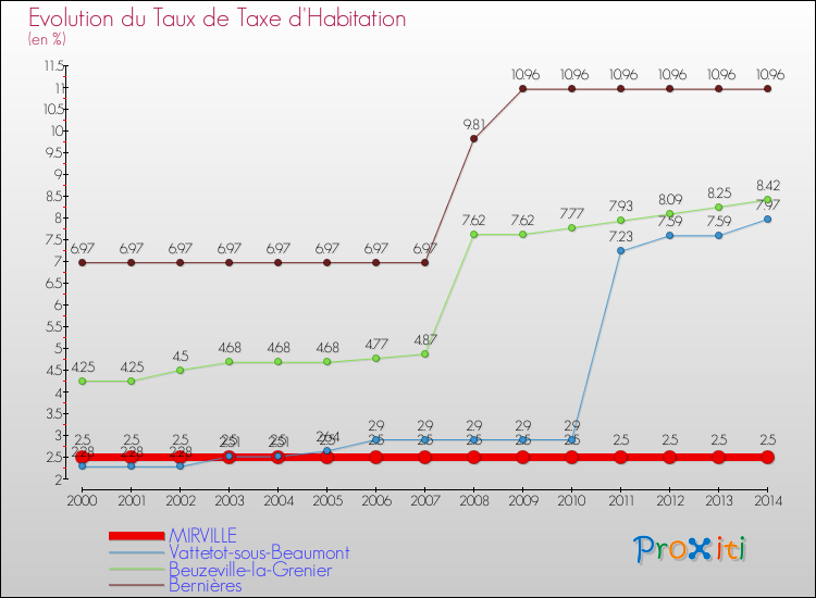 Evolution du taux de la taxe d'habitation pour MIRVILLE et les communes proches de 2000 à 2014 Comparaison des taux de la taxe d'habitation pour MIRVILLE et les communes voisines de 2000 à 2014