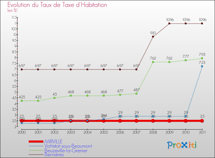Evolution du taux de la taxe d'habitation pour MIRVILLE et les communes proches Comparaison des taux de la taxe d'habitation pour MIRVILLE et les communes voisines