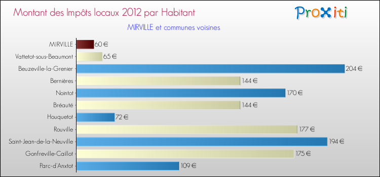Montant des impôts locaux par Habitant pour MIRVILLE et les communes proches Comparaison des impôts locaux par habitant pour MIRVILLE et les communes voisines