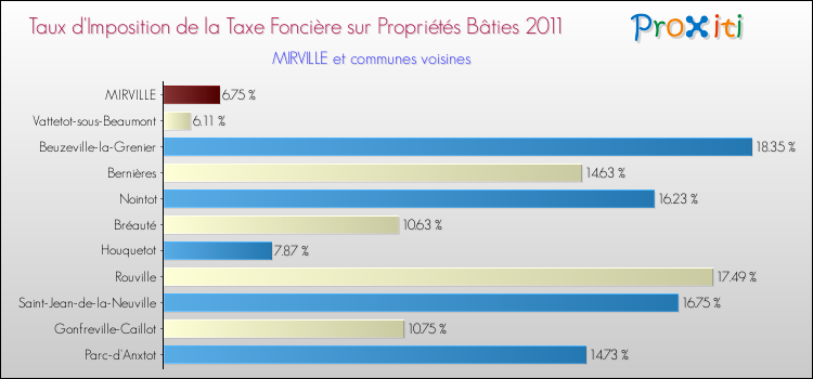 Taux d'imposition de la taxe foncière sur le bati 2011 pour MIRVILLE et les communes proches Comparaison des taux d'imposition de la taxe foncière sur le bati 2011 pour MIRVILLE et les communes voisines