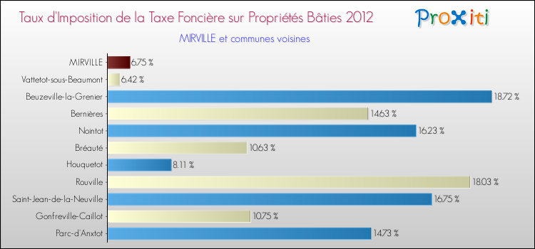 Taux d'imposition de la taxe foncière sur le bati 2012 pour MIRVILLE et les communes proches Comparaison des taux d'imposition de la taxe foncière sur le bati 2012 pour MIRVILLE et les communes voisines