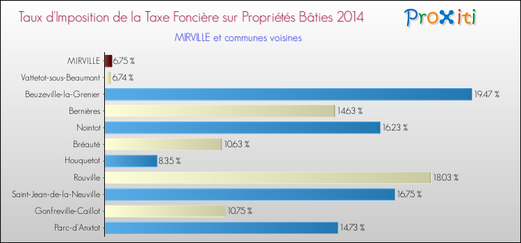 Taux d'imposition de la taxe foncière sur le bati 2014 pour MIRVILLE et les communes proches Comparaison des taux d'imposition de la taxe foncière sur le bati 2014 pour MIRVILLE et les communes voisines
