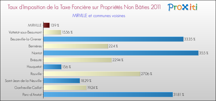 Taux d'imposition de la taxe foncière sur les immeubles et terrains non batis 2011 pour MIRVILLE et les communes proches Comparaison des taux d'imposition de la taxe foncière sur les immeubles et terrains non batis 2011 pour MIRVILLE et les communes voisines