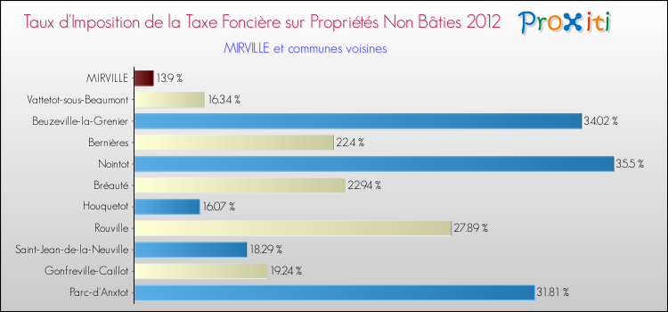 Taux d'imposition de la taxe foncière sur les immeubles et terrains non batis 2012 pour MIRVILLE et les communes proches Comparaison des taux d'imposition de la taxe foncière sur les immeubles et terrains non batis 2012 pour MIRVILLE et les communes voisines
