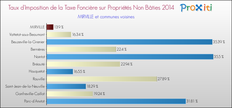 Taux d'imposition de la taxe foncière sur les immeubles et terrains non batis 2014 pour MIRVILLE et les communes proches Comparaison des taux d'imposition de la taxe foncière sur les immeubles et terrains non batis 2014 pour MIRVILLE et les communes voisines