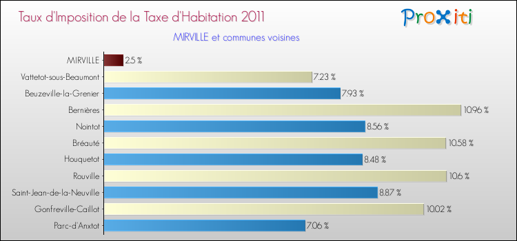 Taux d'imposition de la taxe d'habitation 2011 pour MIRVILLE et les communes proches Comparaison des taux d'imposition de la taxe d'habitation 2011 pour MIRVILLE et les communes voisines