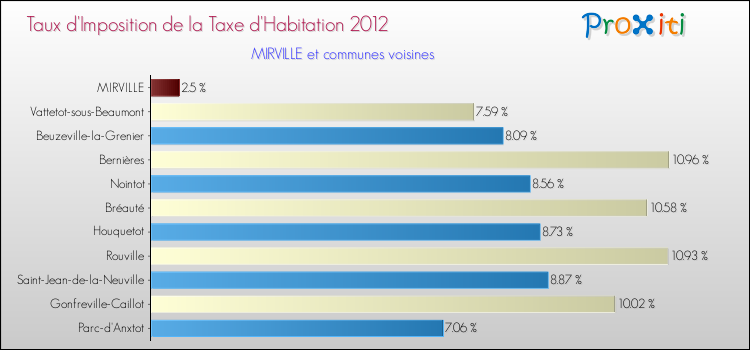 Taux d'imposition de la taxe d'habitation 2012 pour MIRVILLE et les communes proches Comparaison des taux d'imposition de la taxe d'habitation 2012 pour MIRVILLE et les communes voisines
