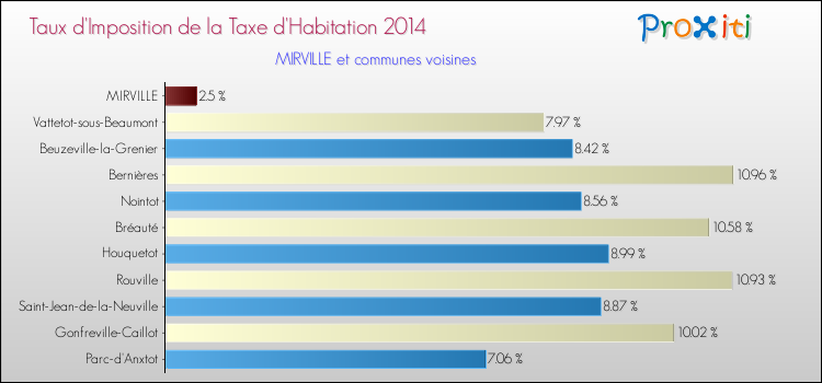 Taux d'imposition de la taxe d'habitation 2014 pour MIRVILLE et les communes proches Comparaison des taux d'imposition de la taxe d'habitation 2014 pour MIRVILLE et les communes voisines