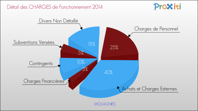 Décomposition des Charges de Fonctionnement 2014 de la commune de MOLAGNIES Charges de Fonctionnement 2014 pour la commune de MOLAGNIES