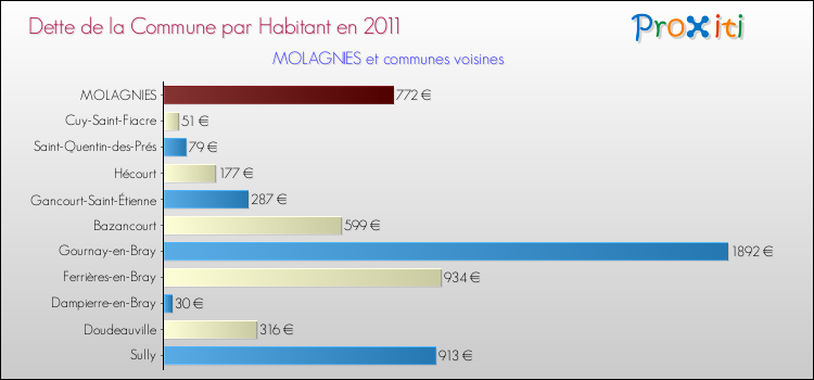 Dette par habitant de la commune en 2011 pour MOLAGNIES et les communes proches Comparaison de la dette par habitant de la commune en 2011 pour MOLAGNIES et les communes voisines