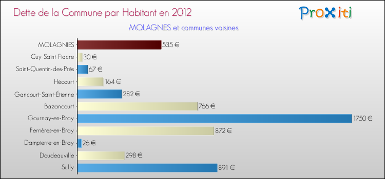 Dette par habitant de la commune en 2012 pour MOLAGNIES et les communes proches Comparaison de la dette par habitant de la commune en 2012 pour MOLAGNIES et les communes voisines