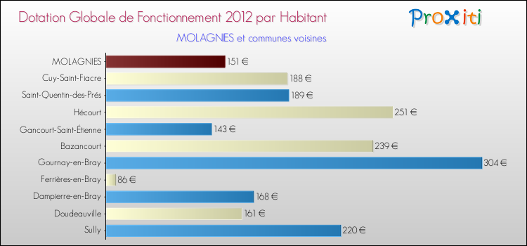 Montant des dotations globales de fonctionnement DGF par Habitant pour MOLAGNIES et les communes proches Comparaison des des dotations globales de fonctionnement DGF par habitant pour MOLAGNIES et les communes voisines
