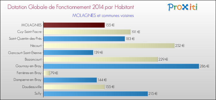 Montant des dotations globales de fonctionnement DGF par Habitant pour MOLAGNIES et les communes proches en 2014. Comparaison des des dotations globales de fonctionnement DGF par habitant pour MOLAGNIES et les communes voisines en 2014.