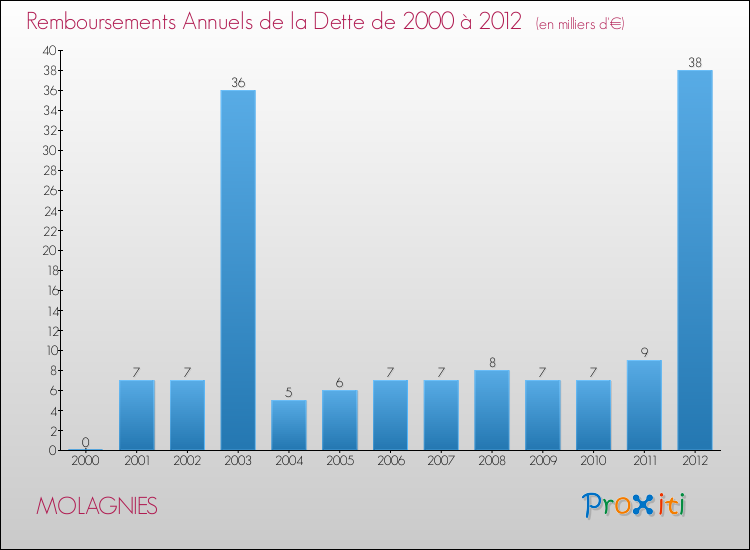 Evolution de l'annuité de la dette pour la commune de MOLAGNIES de 2000 à 2012 Annuités de la dette pour MOLAGNIES de 2000 à 2012