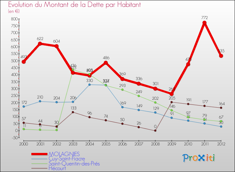 Evolution de la dette par habitant pour la commune de MOLAGNIES et les communes proches de 2000 à 2012 Comparaison de la dette par habitant pour MOLAGNIES et les communes voisines de 2000 à 2012