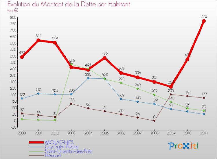Evolution de la dette par habitant pour la commune de MOLAGNIES et les communes proches Comparaison de la dette par habitant pour MOLAGNIES et les communes voisines