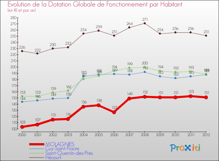 Evolution et montant de la dotation globale de fonctionnement par Habitant pour MOLAGNIES et les communes proches Comparaison des dotations globales de fonctionnement par habitant pour MOLAGNIES et les communes voisines