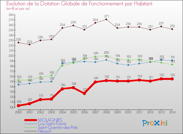 Evolution et montant de la dotation globale de fonctionnement par Habitant pour MOLAGNIES et les communes proches de 2000 à 2014. Comparaison des dotations globales de fonctionnement par habitant pour MOLAGNIES et les communes voisines de 2000 à 2014.