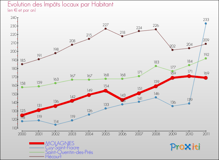 Evolution et montant des impôts locaux par Habitant pour MOLAGNIES et les communes proches Comparaison des impôts locaux par habitant pour MOLAGNIES et les communes voisines