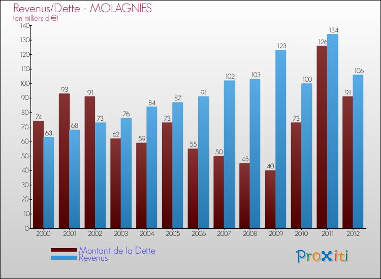 Evolution comparée de la dette et des revenus pour la commune de MOLAGNIES de 2000 à 2012 Comparaison de la dette et des revenus pour MOLAGNIES de 2000 à 2012