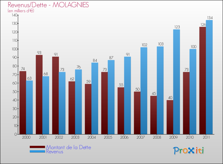 Evolution comparée de la dette et des revenus pour la commune de MOLAGNIES de 2000 à 2011 Comparaison de la dette et des revenus pour MOLAGNIES de 2000 à 2011