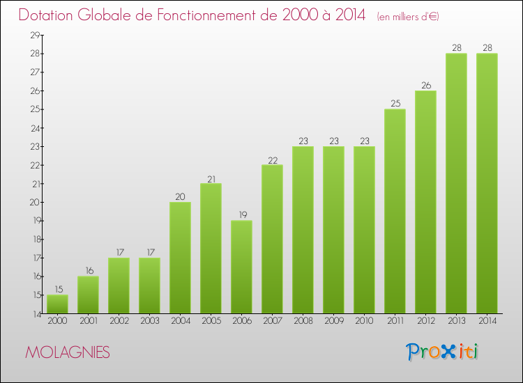Evolution du montant de la Dotation Globale de Fonctionnement pour la commune de MOLAGNIES de 2000 à 2014 Evolution du montant de la Dotation Globale de Fonctionnement pour MOLAGNIES de 2000 à 2014