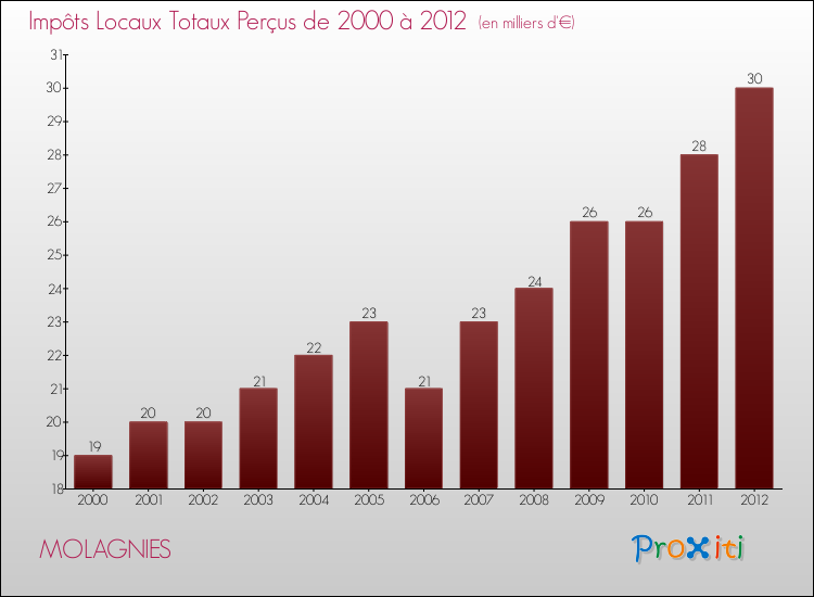 Evolution des Impôts Locaux pour la commune de MOLAGNIES de 2000 à 2012 Evolution des Impôts Locaux pour MOLAGNIES de 2000 à 2012