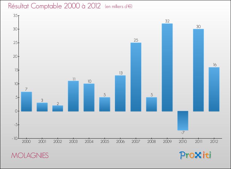 Evolution du résultat comptable pour la commune de MOLAGNIES de 2000 à 2012 Evolution du résultat comptable pour MOLAGNIES de 2000 à 2012